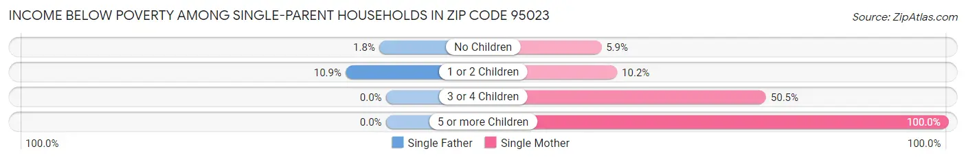 Income Below Poverty Among Single-Parent Households in Zip Code 95023