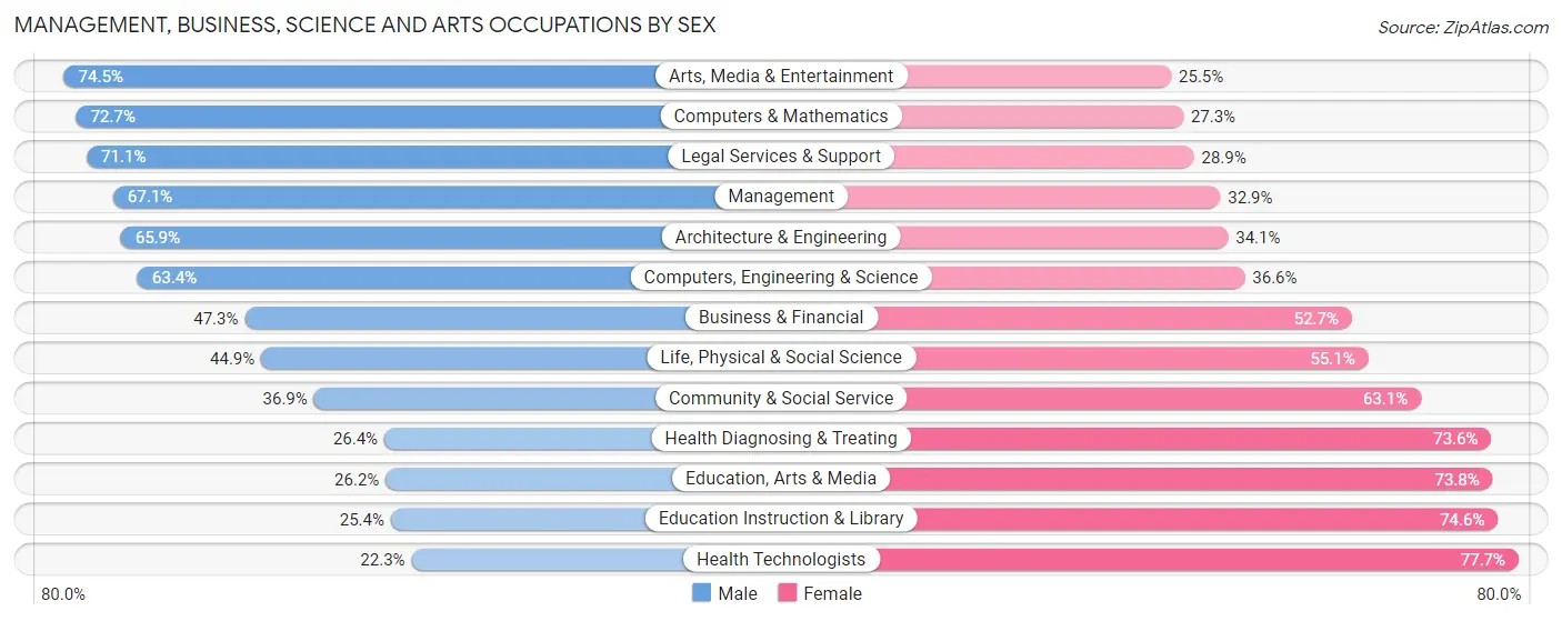 Management, Business, Science and Arts Occupations by Sex in Zip Code 95023