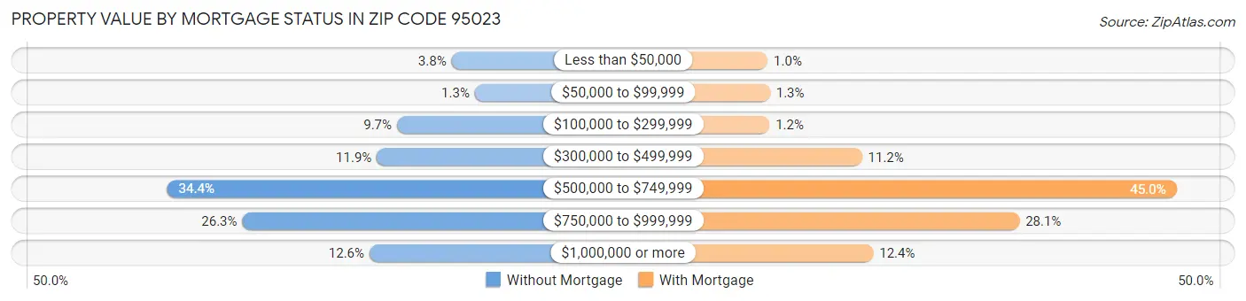 Property Value by Mortgage Status in Zip Code 95023