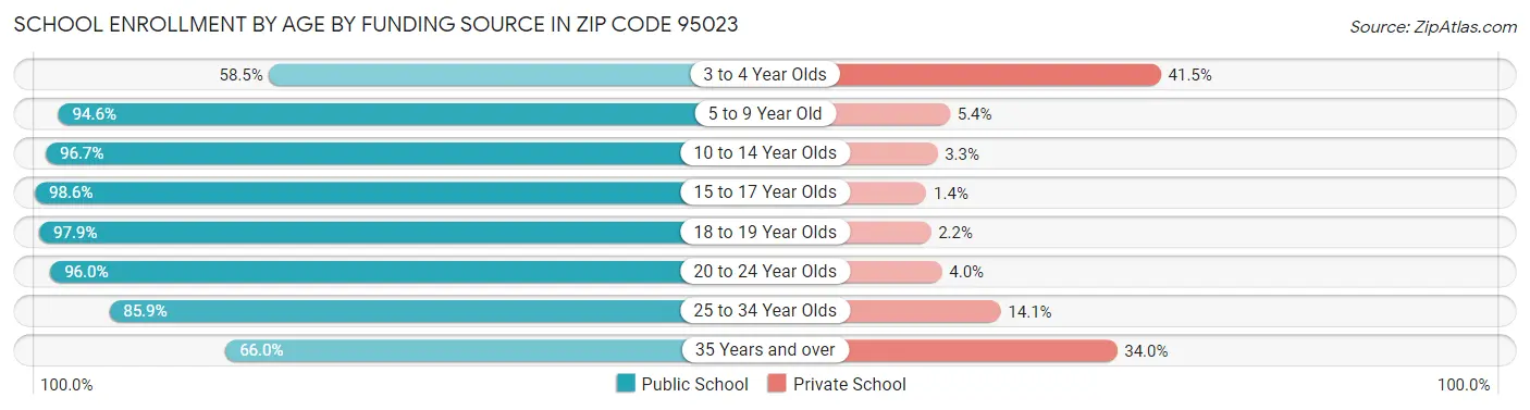 School Enrollment by Age by Funding Source in Zip Code 95023