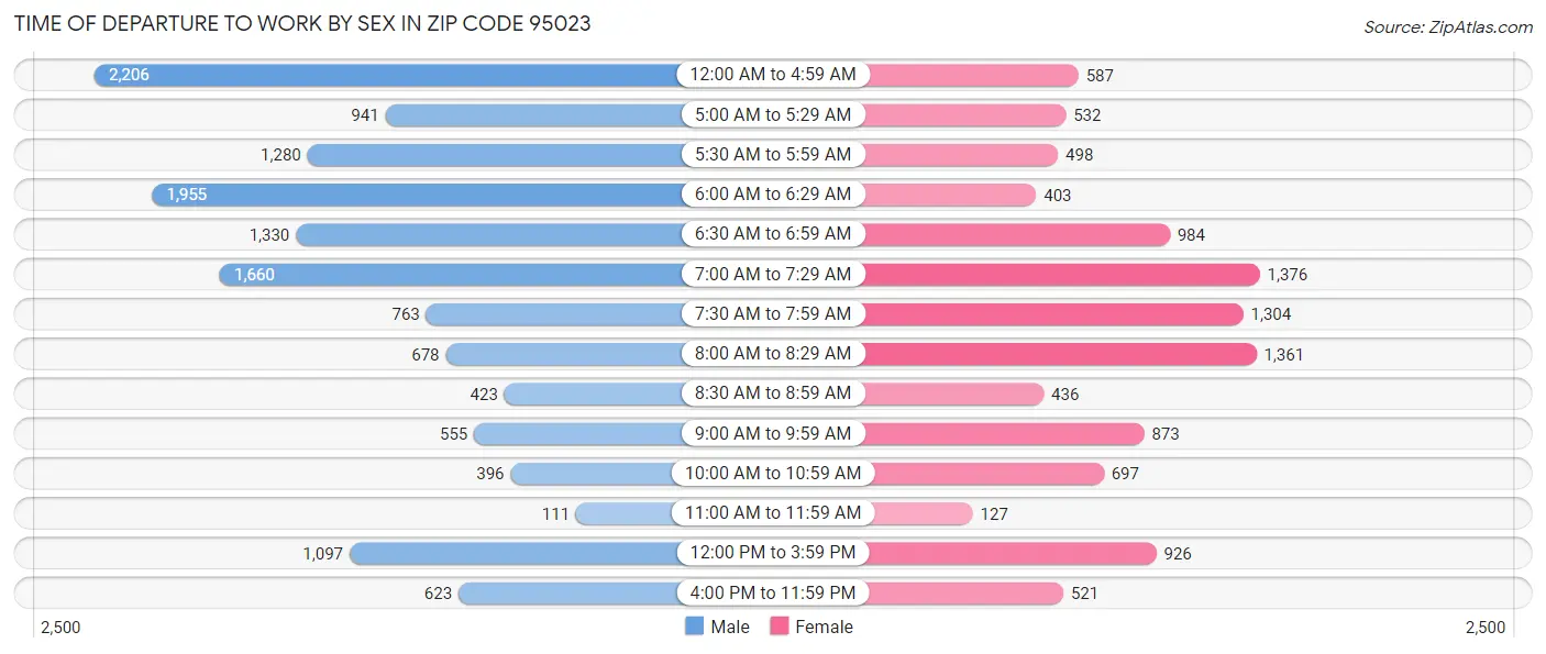 Time of Departure to Work by Sex in Zip Code 95023