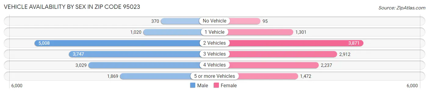 Vehicle Availability by Sex in Zip Code 95023
