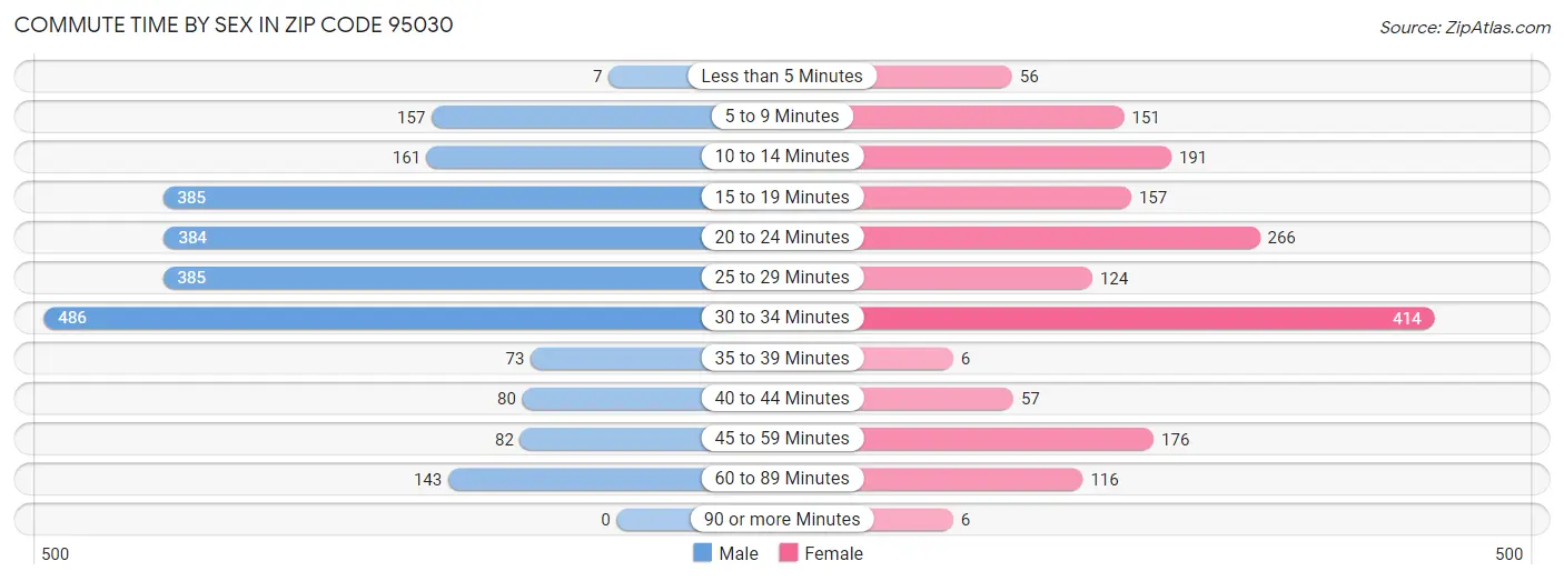 Commute Time by Sex in Zip Code 95030