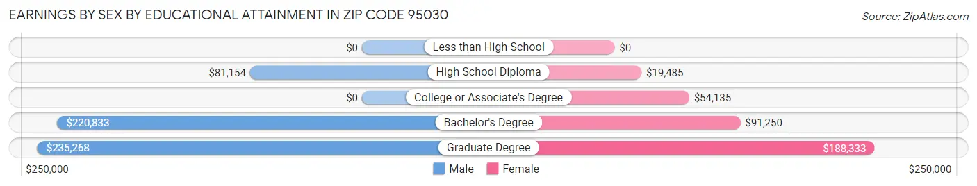 Earnings by Sex by Educational Attainment in Zip Code 95030