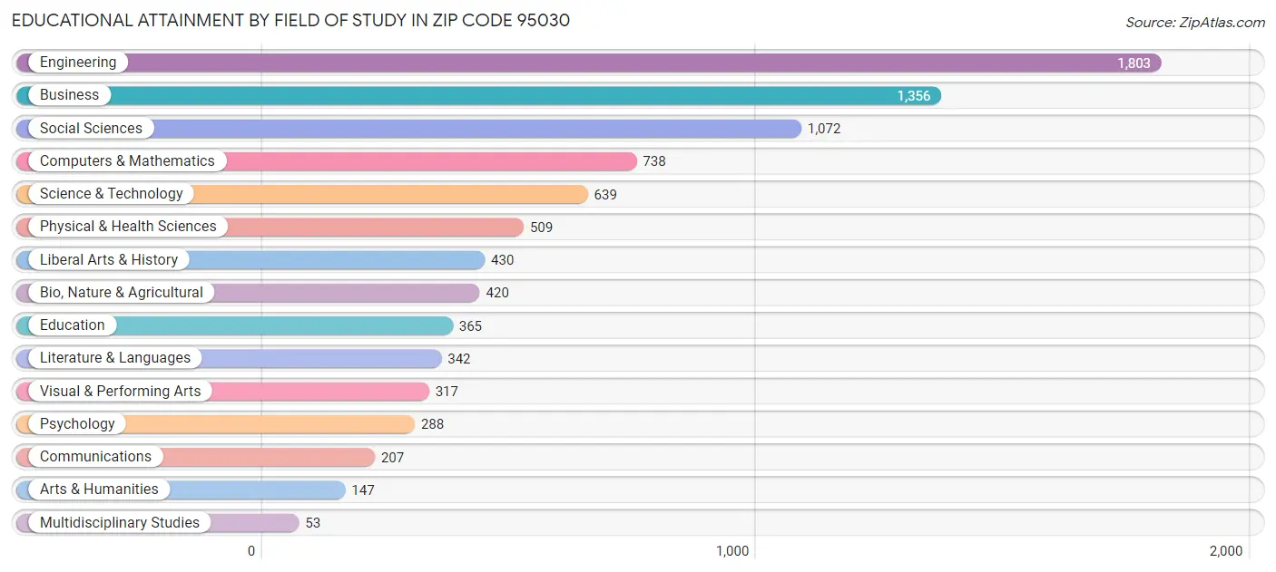 Educational Attainment by Field of Study in Zip Code 95030