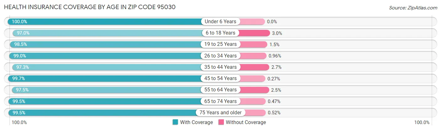 Health Insurance Coverage by Age in Zip Code 95030