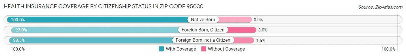 Health Insurance Coverage by Citizenship Status in Zip Code 95030