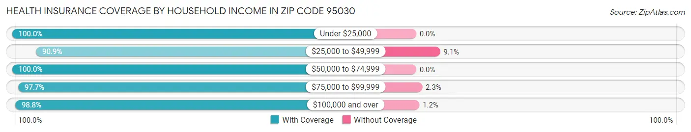 Health Insurance Coverage by Household Income in Zip Code 95030