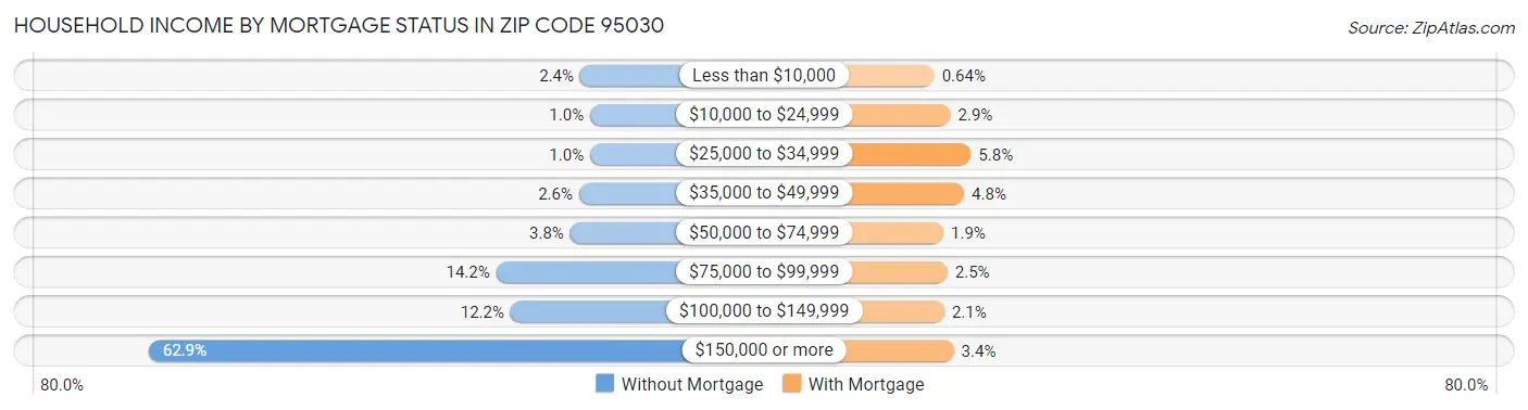 Household Income by Mortgage Status in Zip Code 95030