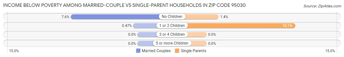 Income Below Poverty Among Married-Couple vs Single-Parent Households in Zip Code 95030