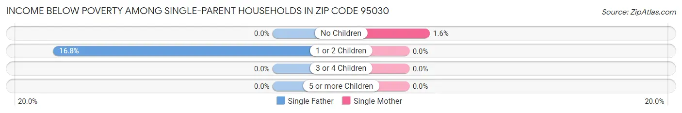 Income Below Poverty Among Single-Parent Households in Zip Code 95030