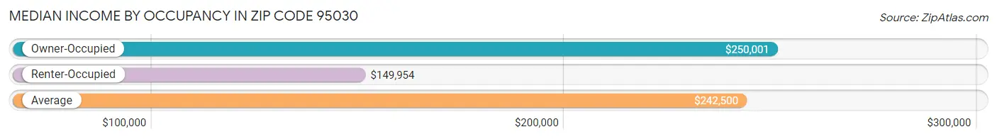 Median Income by Occupancy in Zip Code 95030