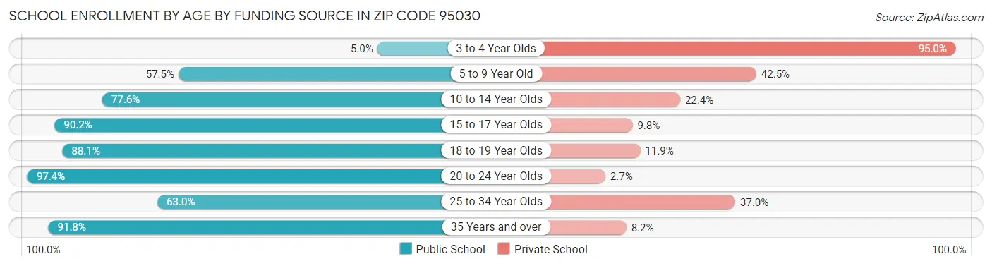 School Enrollment by Age by Funding Source in Zip Code 95030