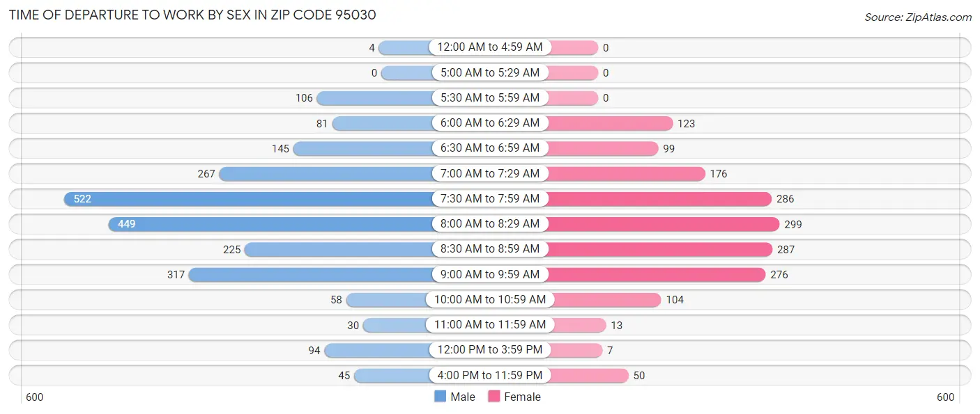 Time of Departure to Work by Sex in Zip Code 95030