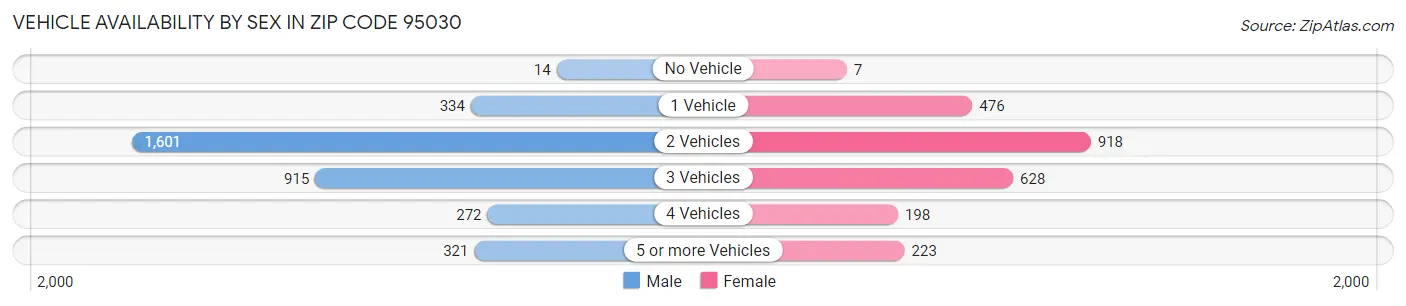 Vehicle Availability by Sex in Zip Code 95030