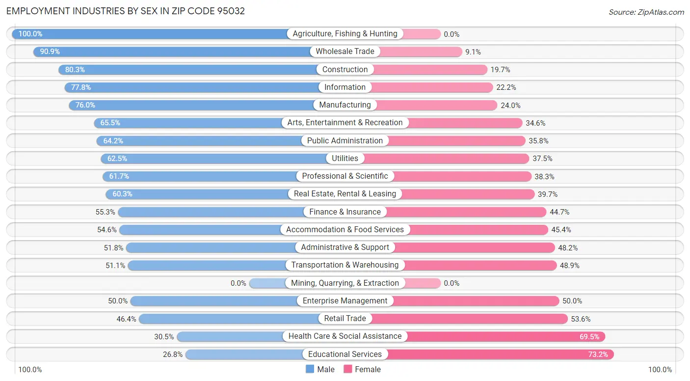 Employment Industries by Sex in Zip Code 95032