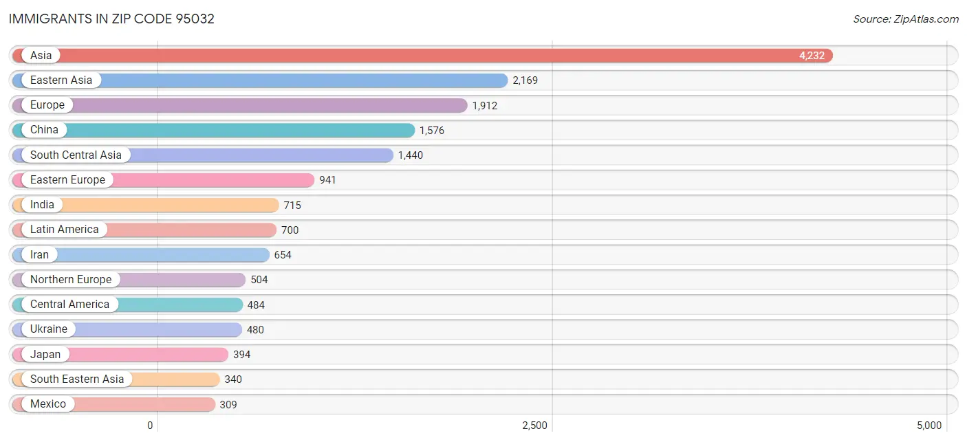 Immigrants in Zip Code 95032