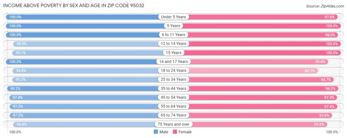 Income Above Poverty by Sex and Age in Zip Code 95032