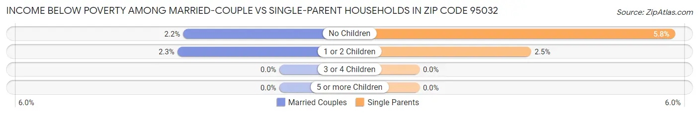 Income Below Poverty Among Married-Couple vs Single-Parent Households in Zip Code 95032
