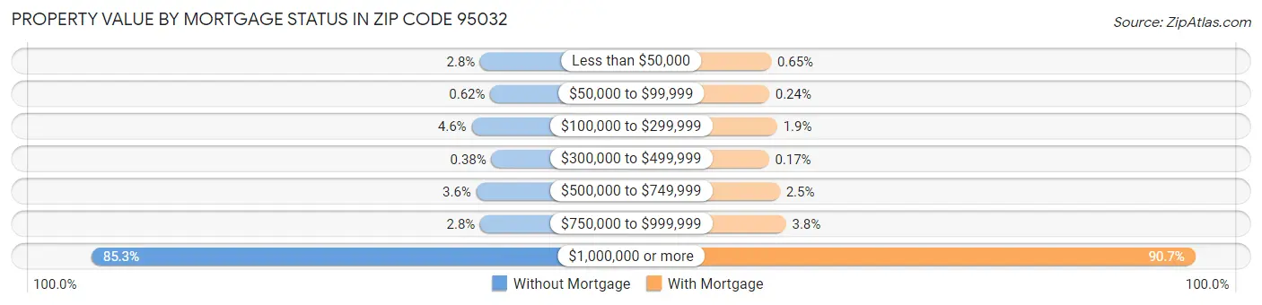 Property Value by Mortgage Status in Zip Code 95032