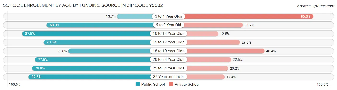 School Enrollment by Age by Funding Source in Zip Code 95032