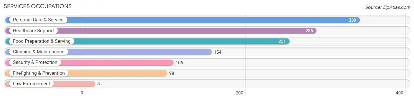 Services Occupations in Zip Code 95032