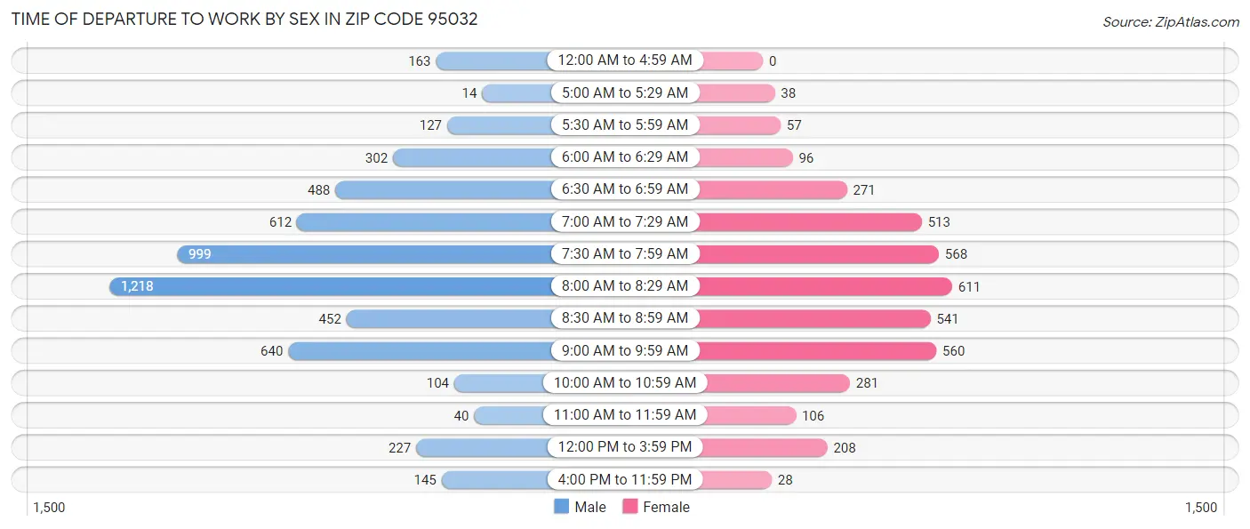Time of Departure to Work by Sex in Zip Code 95032