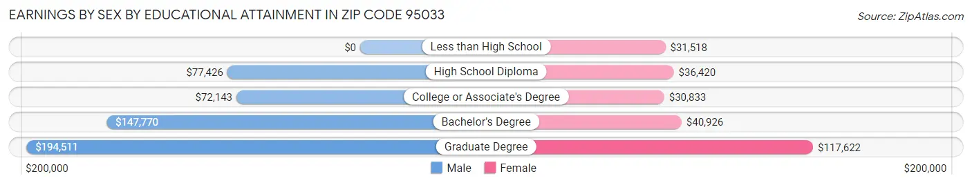 Earnings by Sex by Educational Attainment in Zip Code 95033