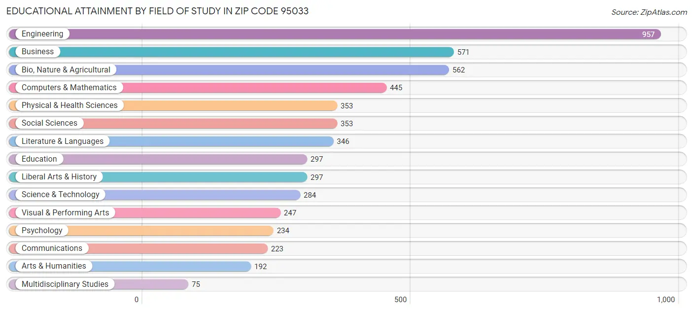 Educational Attainment by Field of Study in Zip Code 95033