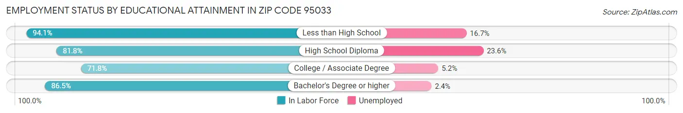 Employment Status by Educational Attainment in Zip Code 95033