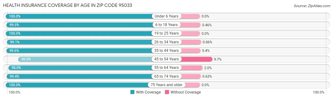 Health Insurance Coverage by Age in Zip Code 95033
