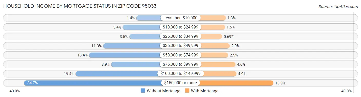 Household Income by Mortgage Status in Zip Code 95033