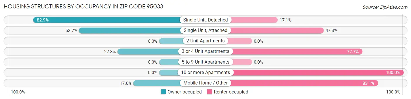 Housing Structures by Occupancy in Zip Code 95033