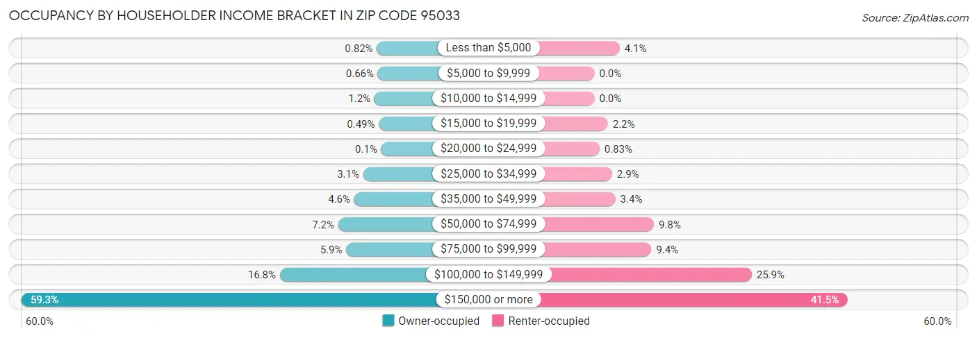 Occupancy by Householder Income Bracket in Zip Code 95033