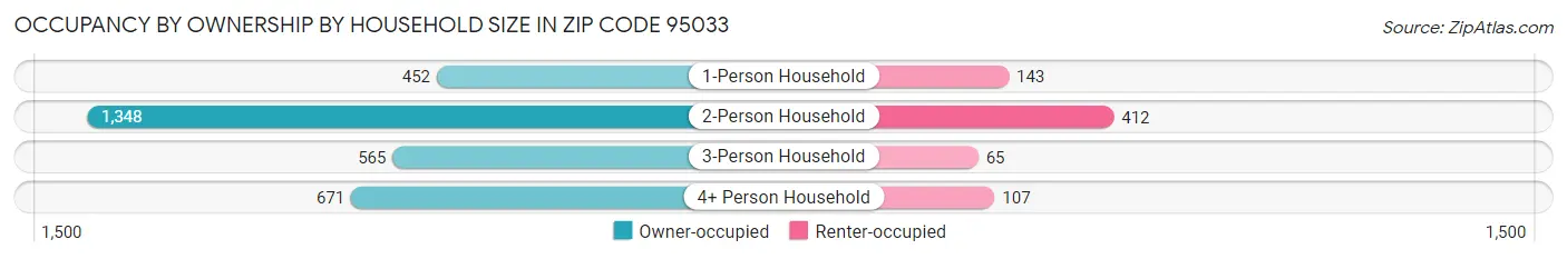 Occupancy by Ownership by Household Size in Zip Code 95033