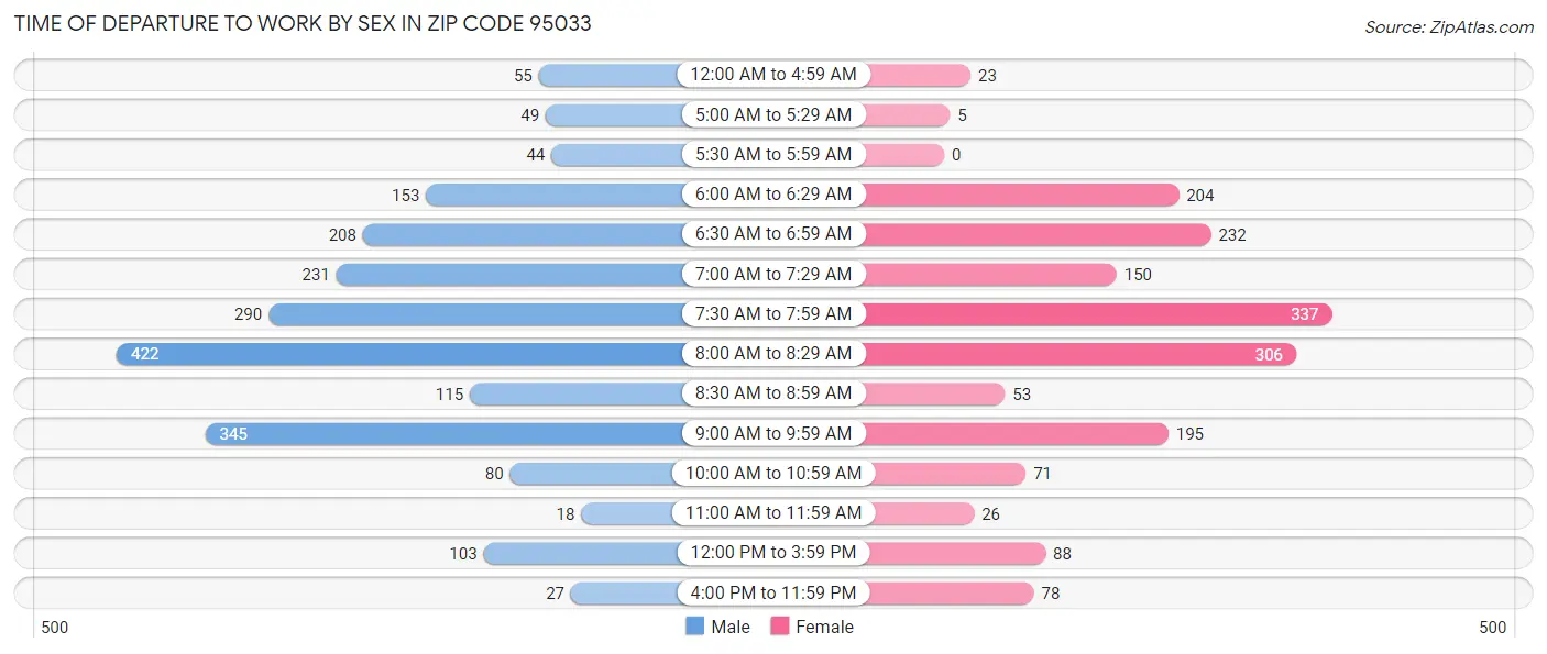 Time of Departure to Work by Sex in Zip Code 95033