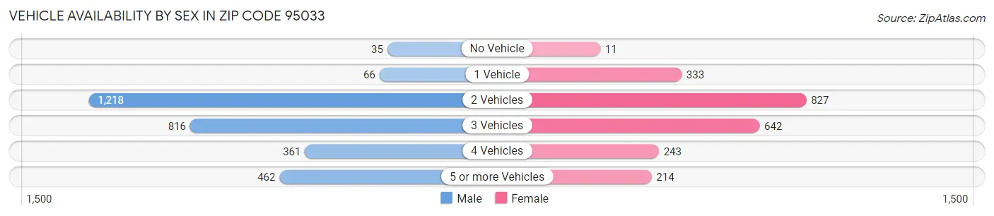 Vehicle Availability by Sex in Zip Code 95033