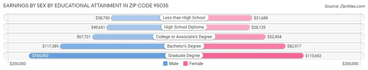 Earnings by Sex by Educational Attainment in Zip Code 95035