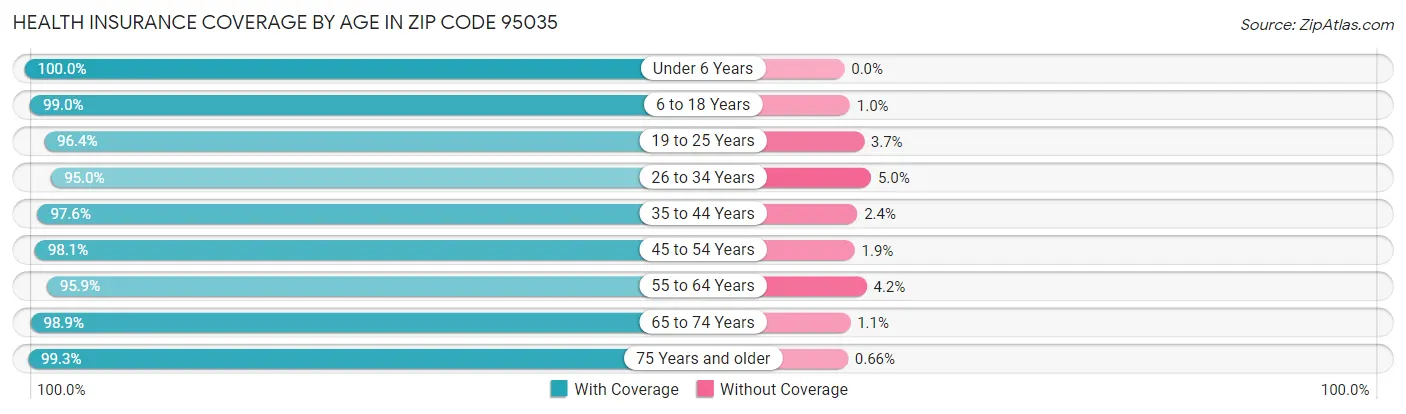 Health Insurance Coverage by Age in Zip Code 95035