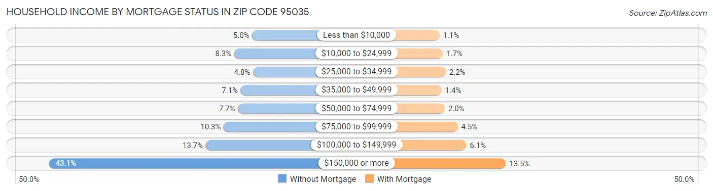 Household Income by Mortgage Status in Zip Code 95035