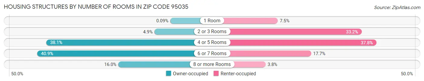 Housing Structures by Number of Rooms in Zip Code 95035