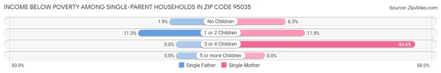 Income Below Poverty Among Single-Parent Households in Zip Code 95035