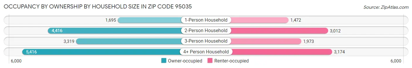 Occupancy by Ownership by Household Size in Zip Code 95035