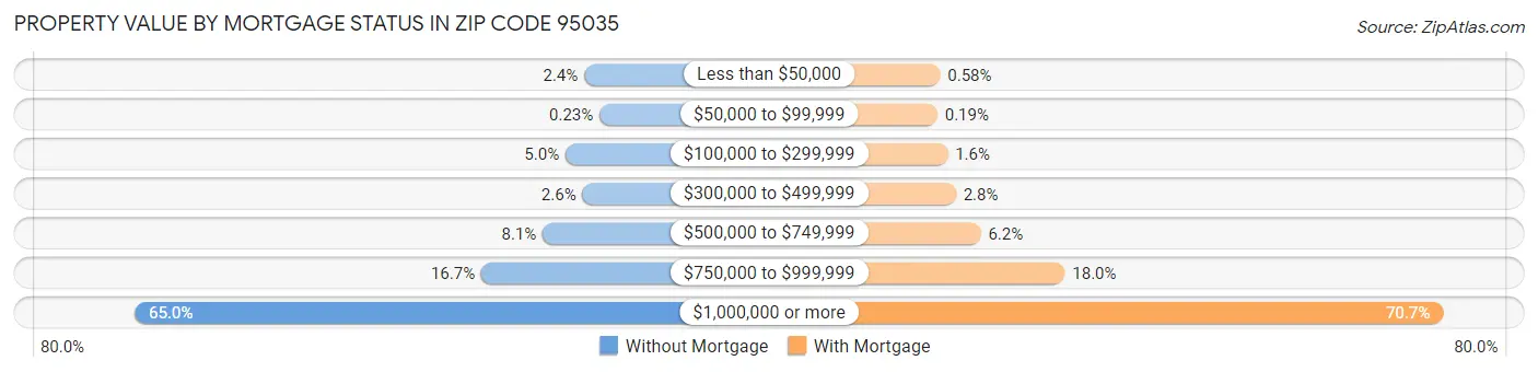 Property Value by Mortgage Status in Zip Code 95035
