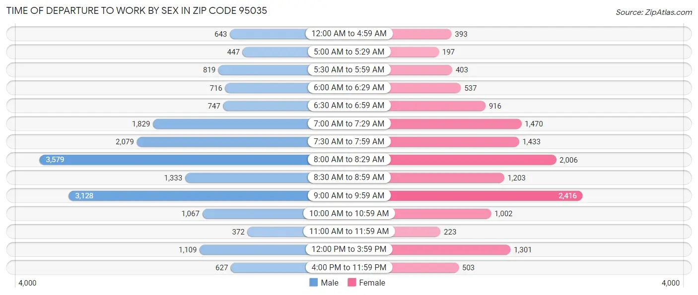 Time of Departure to Work by Sex in Zip Code 95035
