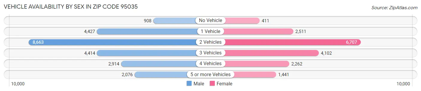 Vehicle Availability by Sex in Zip Code 95035