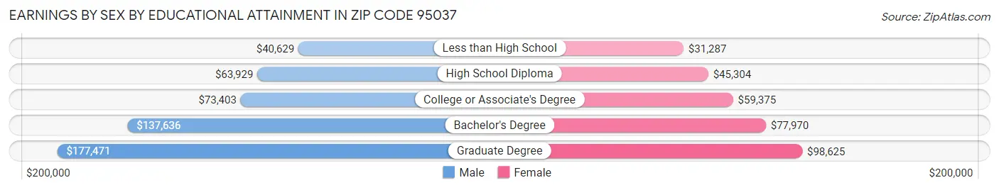Earnings by Sex by Educational Attainment in Zip Code 95037