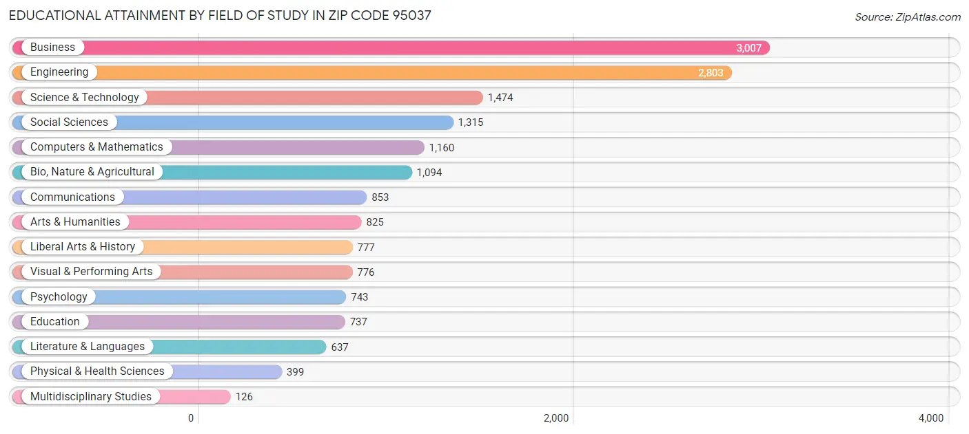Educational Attainment by Field of Study in Zip Code 95037