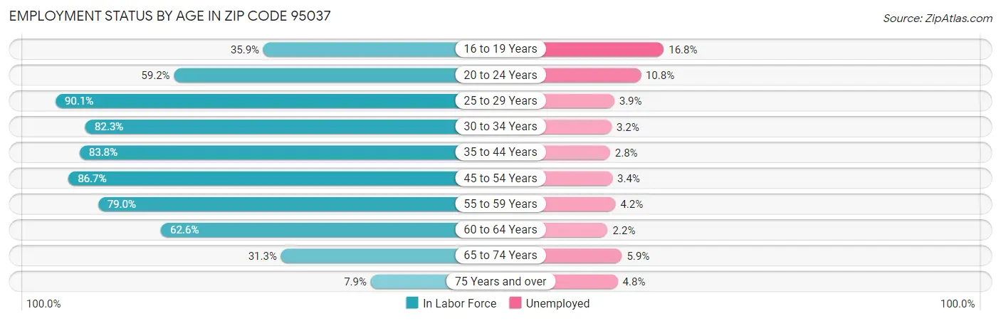 Employment Status by Age in Zip Code 95037