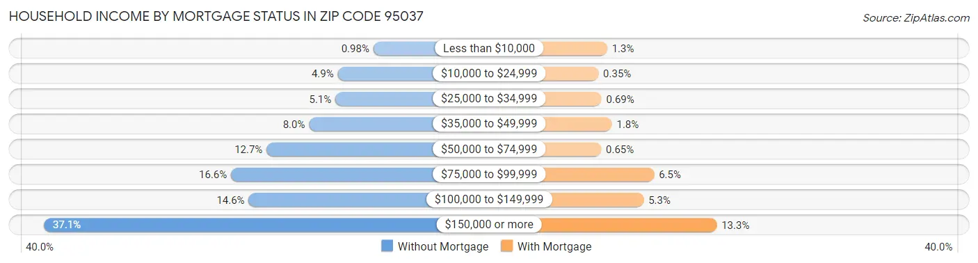Household Income by Mortgage Status in Zip Code 95037